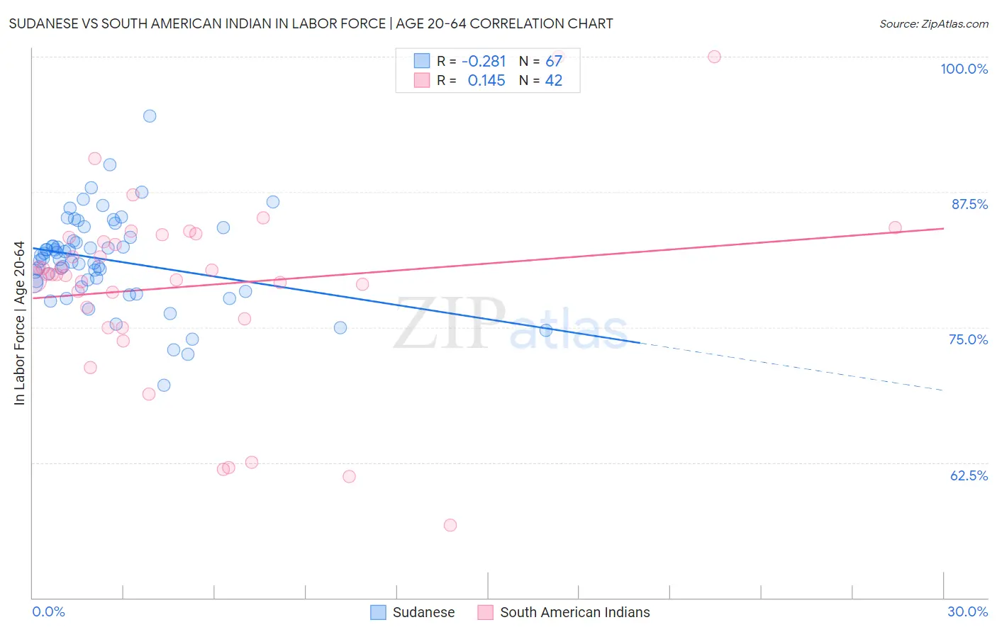 Sudanese vs South American Indian In Labor Force | Age 20-64