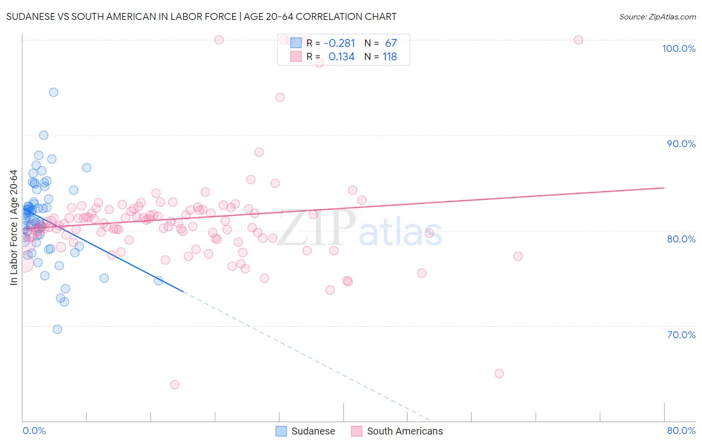 Sudanese vs South American In Labor Force | Age 20-64