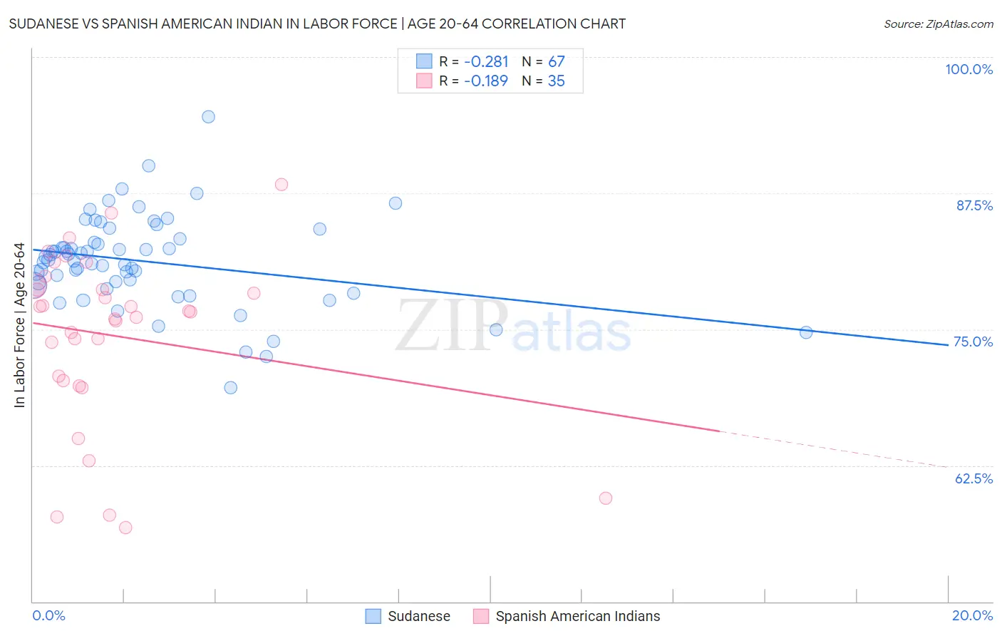Sudanese vs Spanish American Indian In Labor Force | Age 20-64