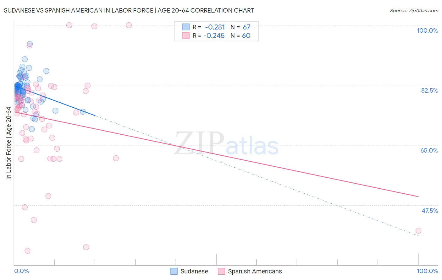 Sudanese vs Spanish American In Labor Force | Age 20-64