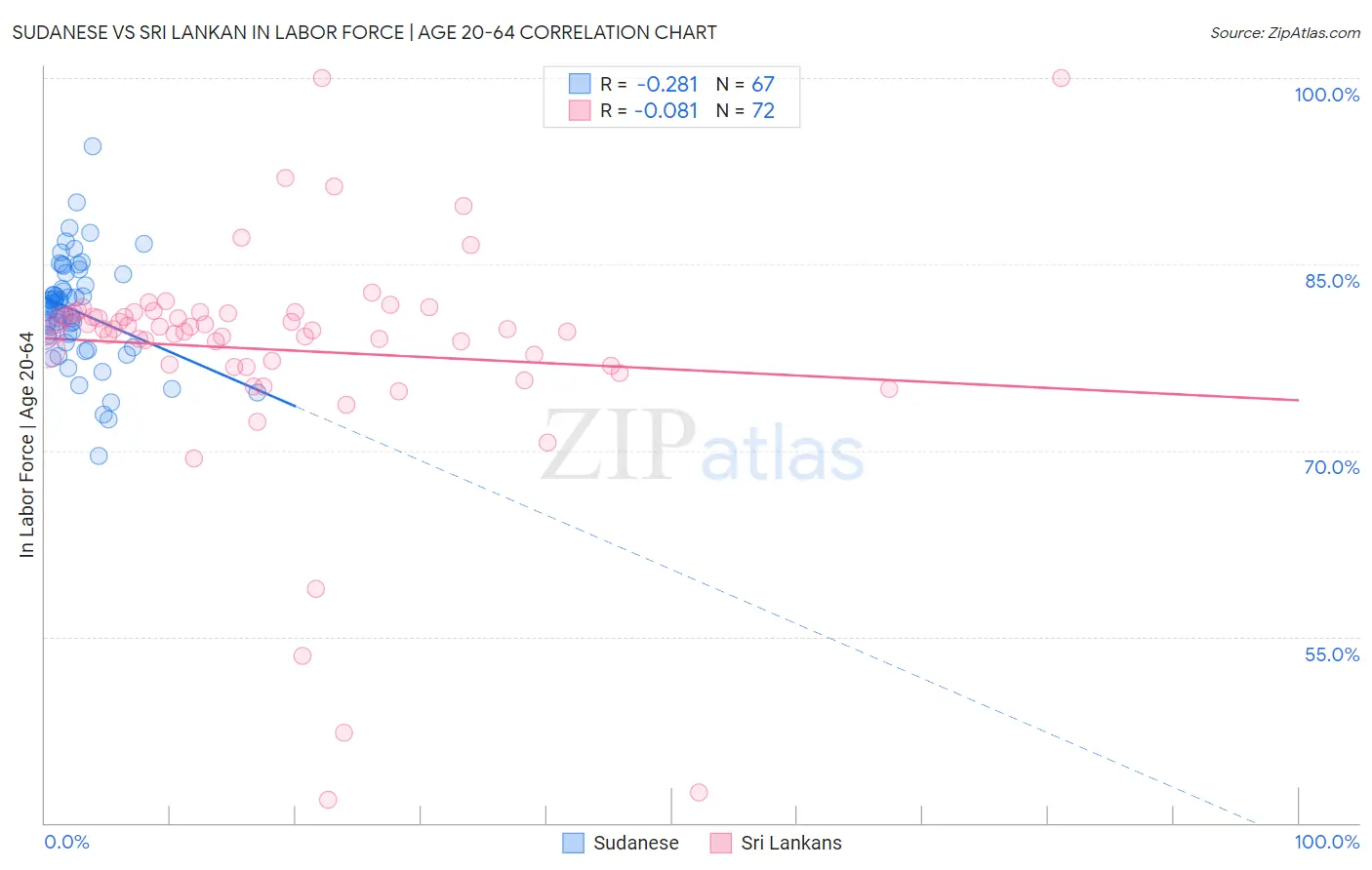 Sudanese vs Sri Lankan In Labor Force | Age 20-64