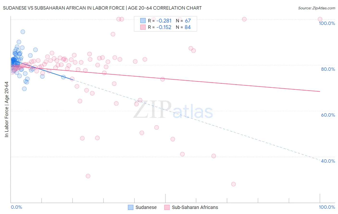 Sudanese vs Subsaharan African In Labor Force | Age 20-64