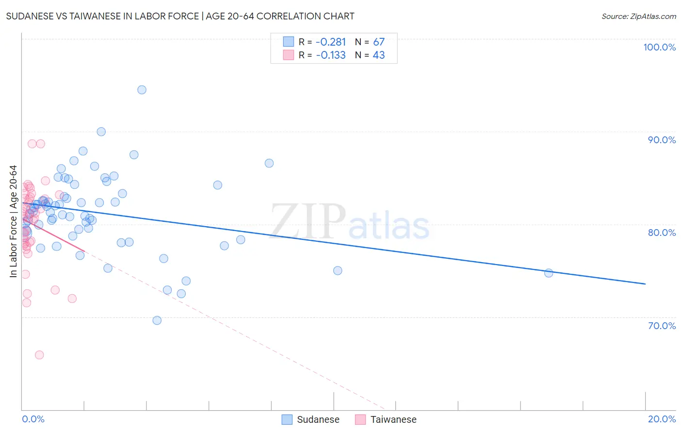 Sudanese vs Taiwanese In Labor Force | Age 20-64