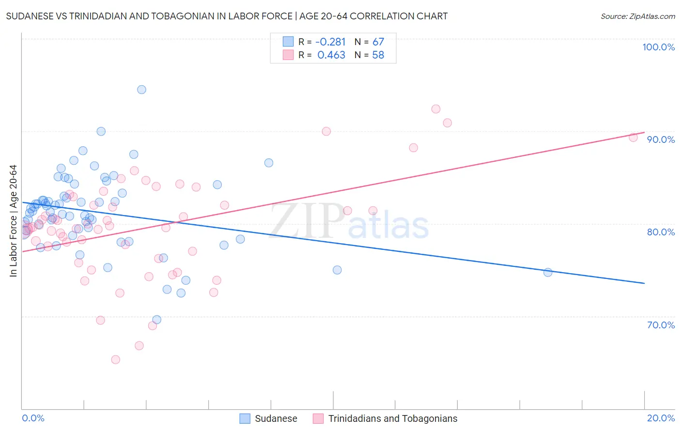 Sudanese vs Trinidadian and Tobagonian In Labor Force | Age 20-64