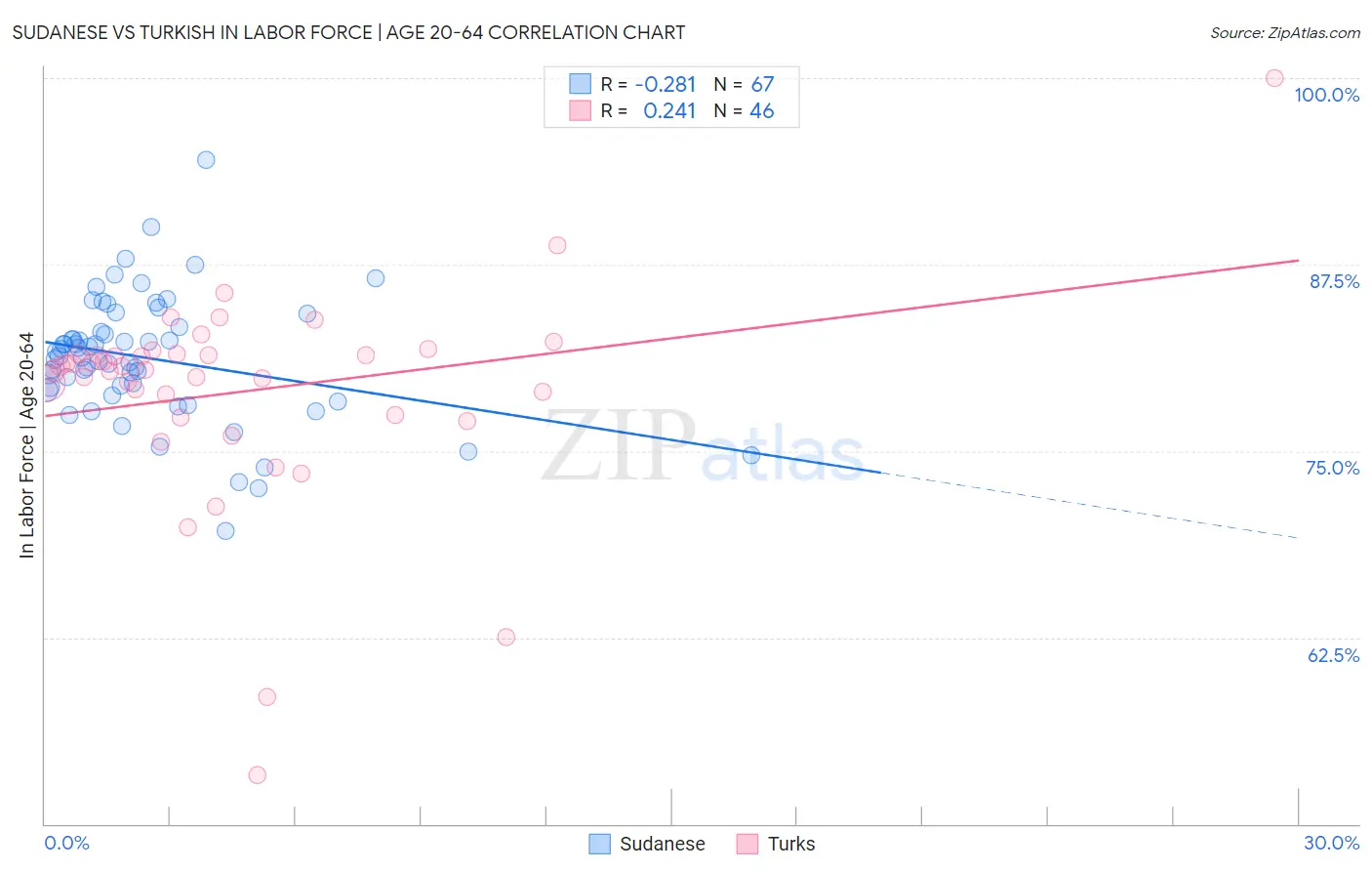 Sudanese vs Turkish In Labor Force | Age 20-64