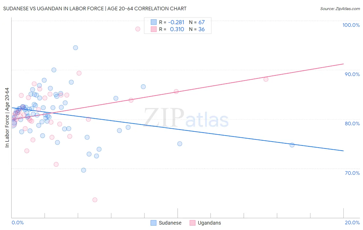 Sudanese vs Ugandan In Labor Force | Age 20-64