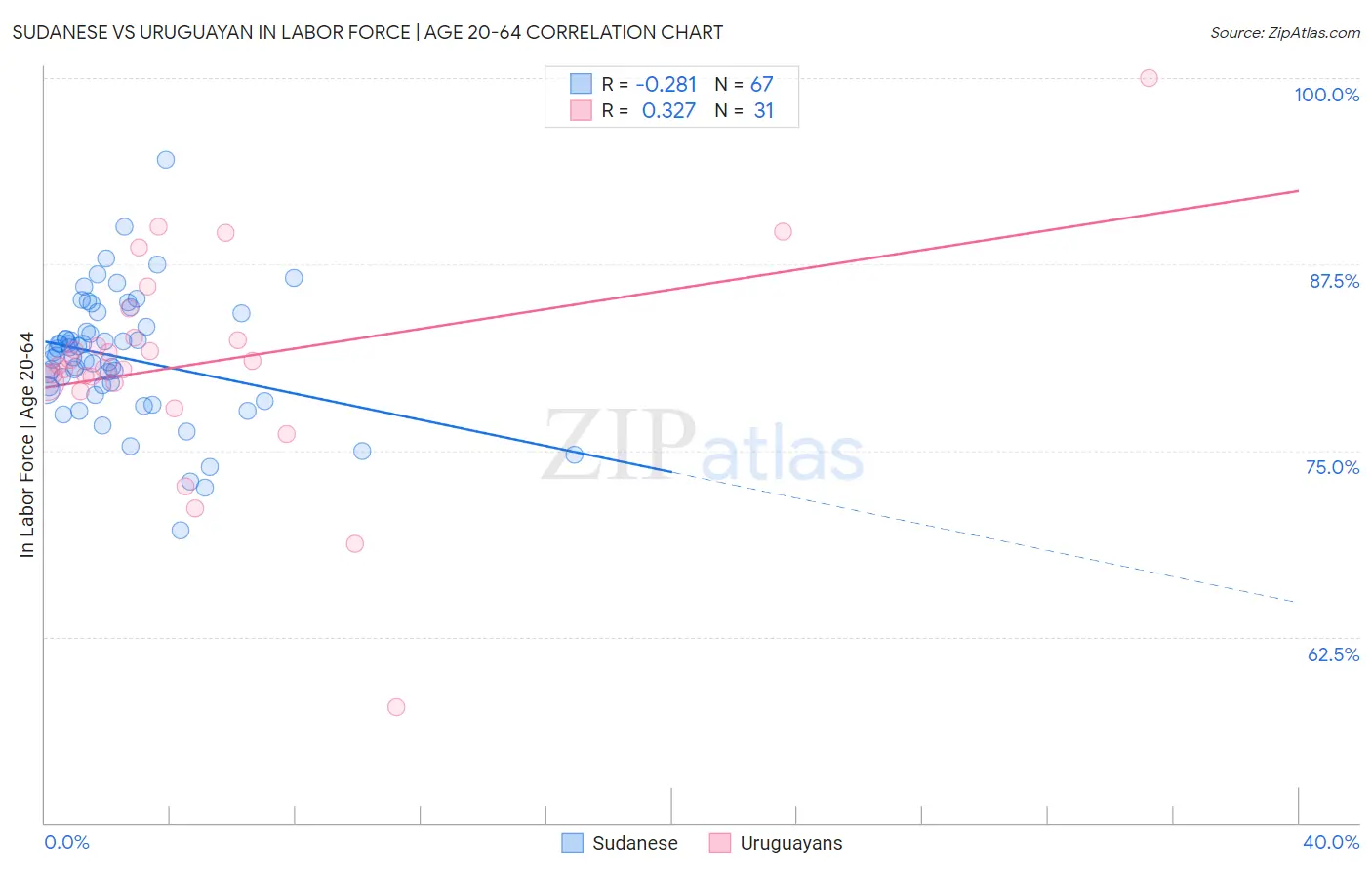 Sudanese vs Uruguayan In Labor Force | Age 20-64