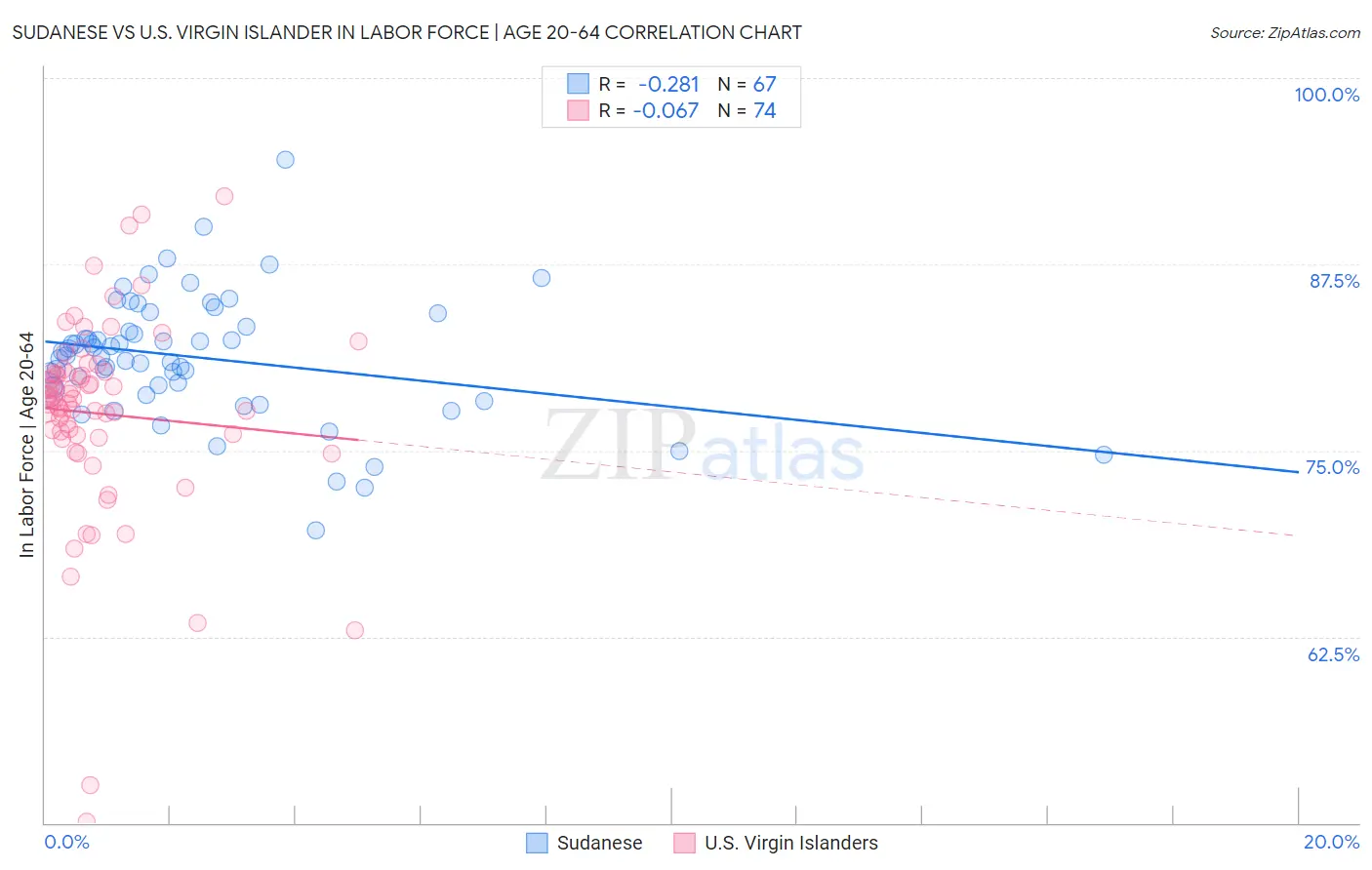 Sudanese vs U.S. Virgin Islander In Labor Force | Age 20-64