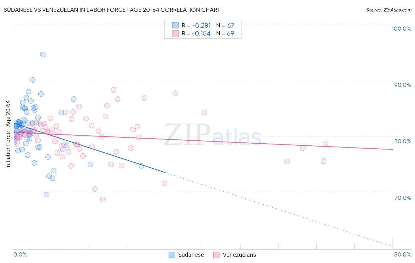 Sudanese vs Venezuelan In Labor Force | Age 20-64