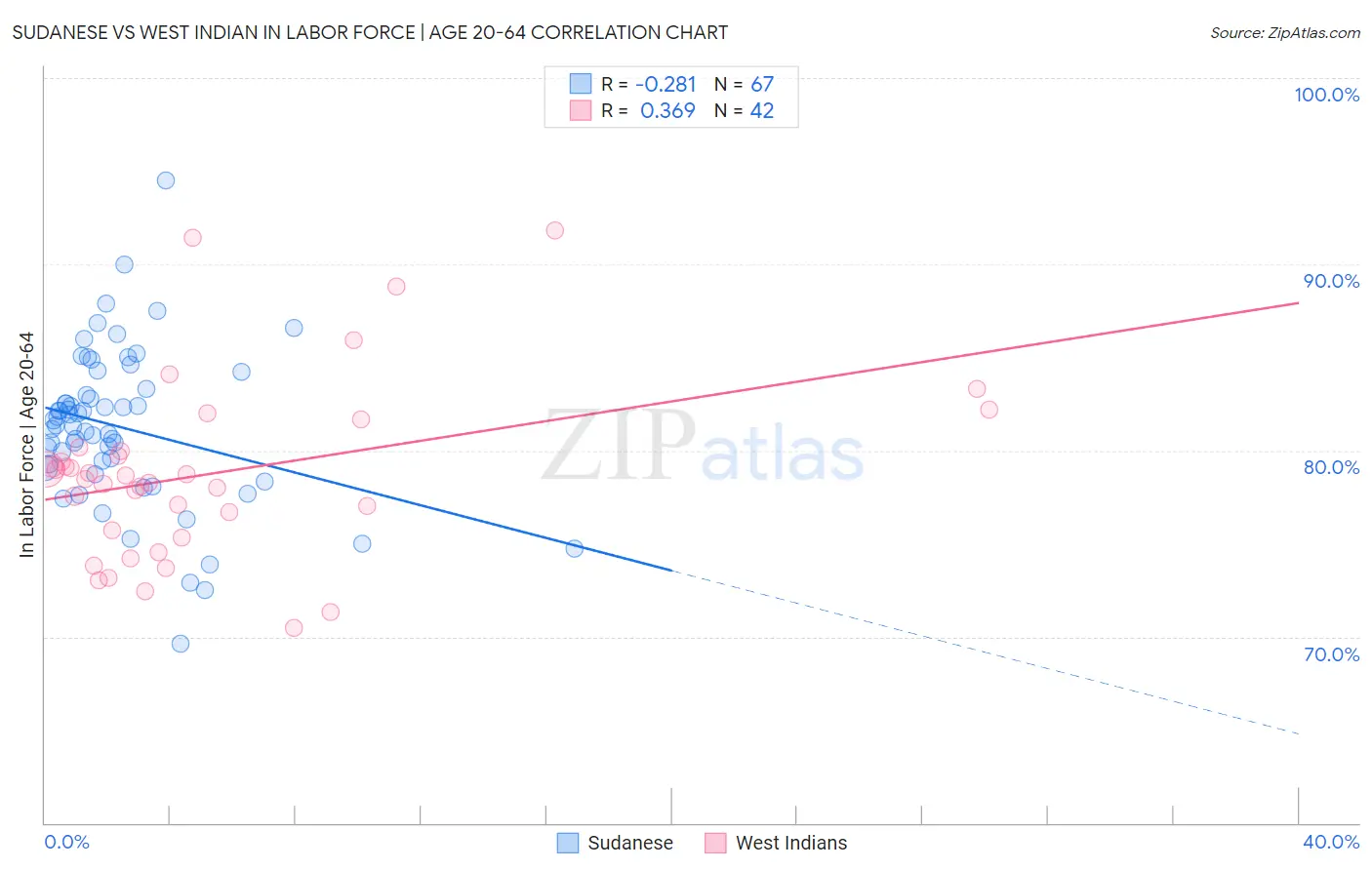 Sudanese vs West Indian In Labor Force | Age 20-64