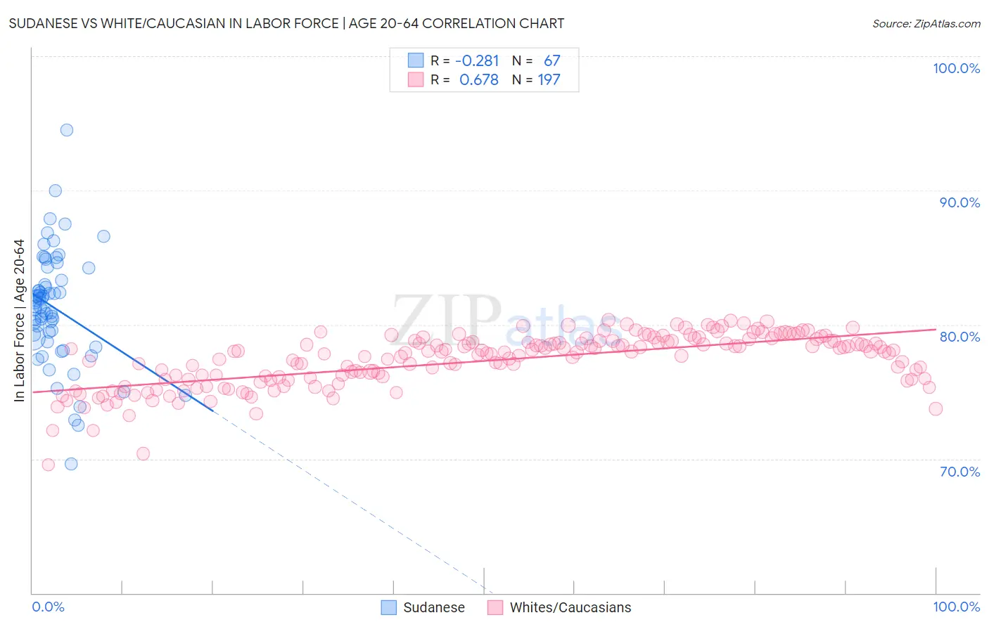 Sudanese vs White/Caucasian In Labor Force | Age 20-64
