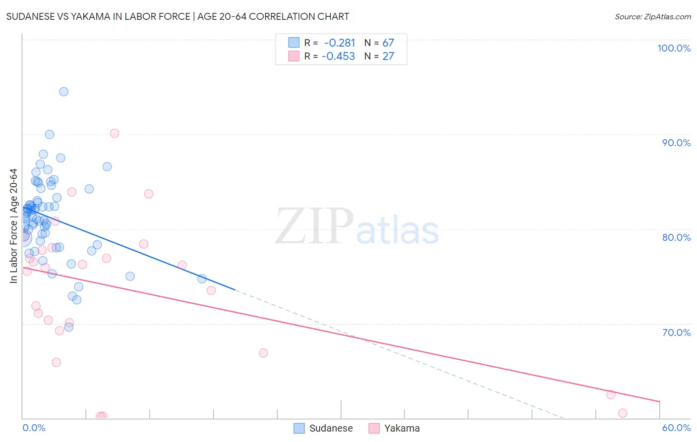 Sudanese vs Yakama In Labor Force | Age 20-64