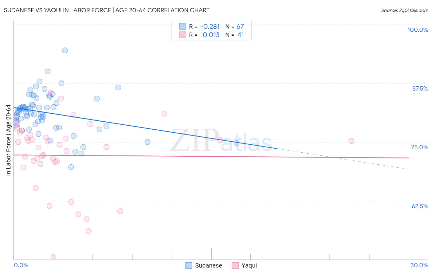 Sudanese vs Yaqui In Labor Force | Age 20-64