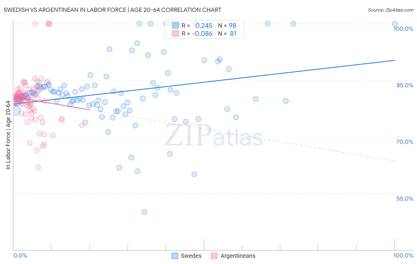 Swedish vs Argentinean In Labor Force | Age 20-64