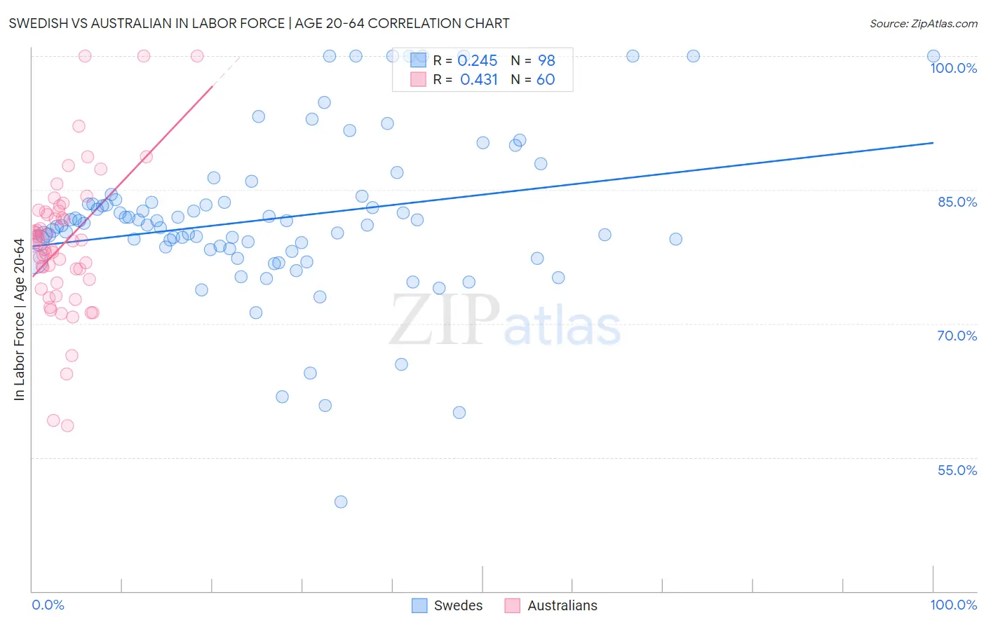 Swedish vs Australian In Labor Force | Age 20-64
