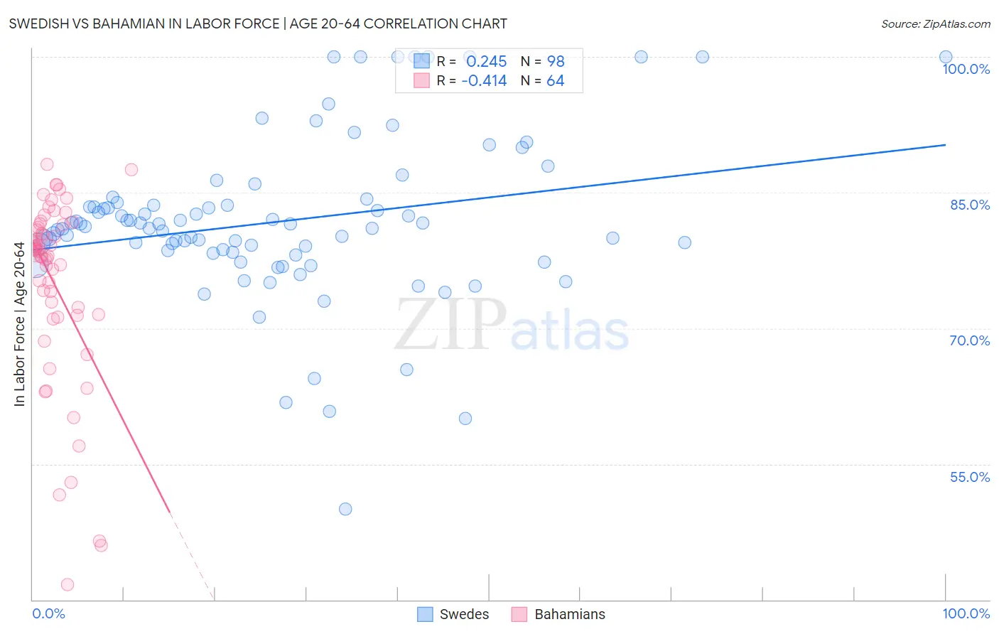 Swedish vs Bahamian In Labor Force | Age 20-64