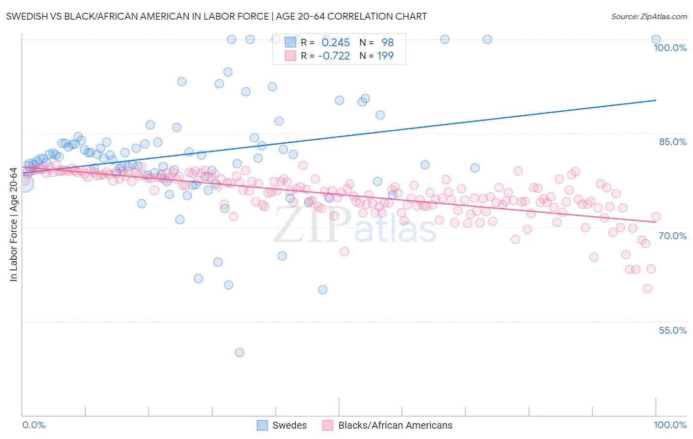 Swedish vs Black/African American In Labor Force | Age 20-64