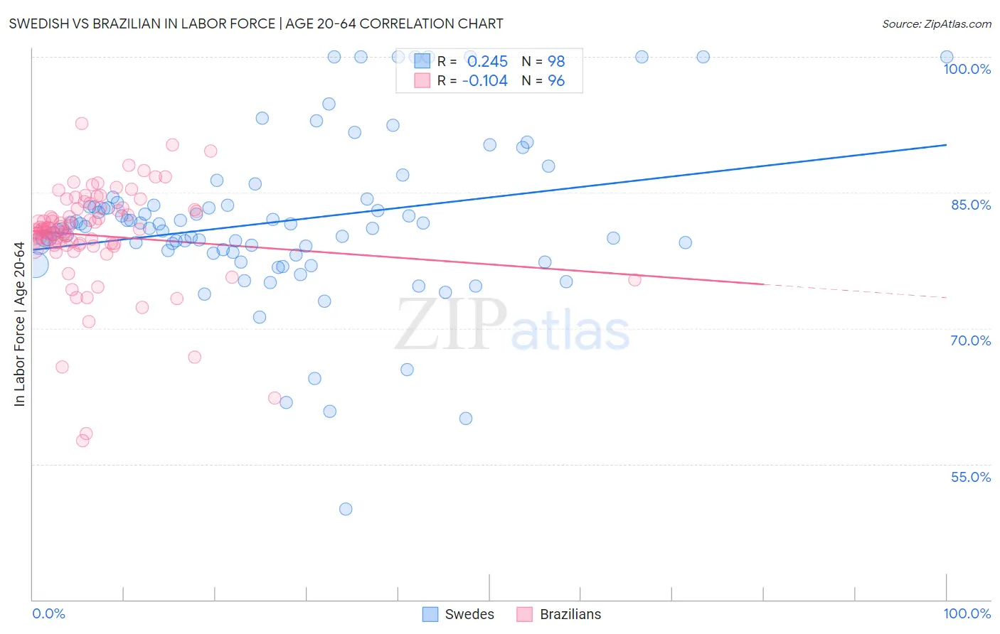 Swedish vs Brazilian In Labor Force | Age 20-64