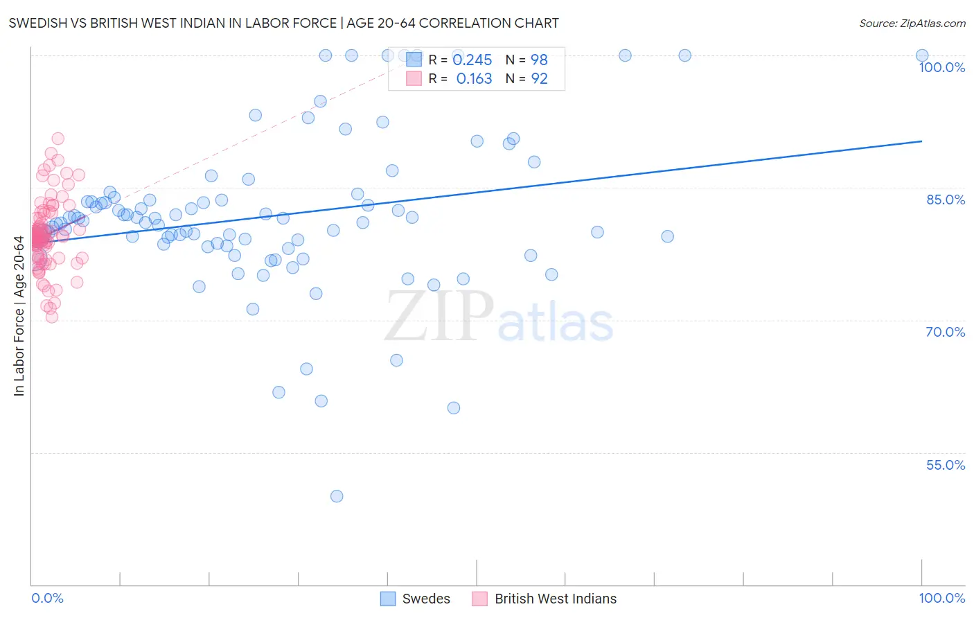 Swedish vs British West Indian In Labor Force | Age 20-64