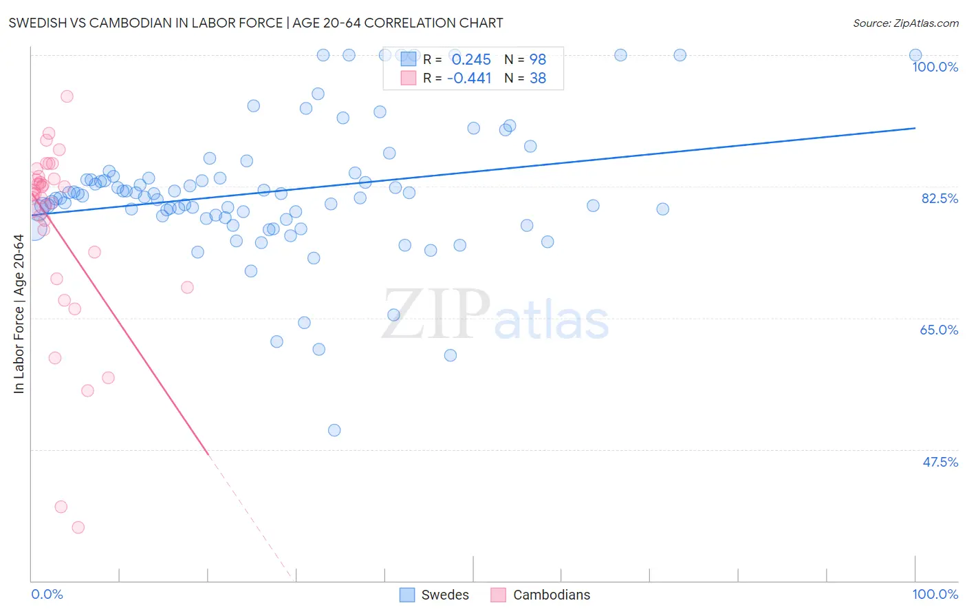 Swedish vs Cambodian In Labor Force | Age 20-64