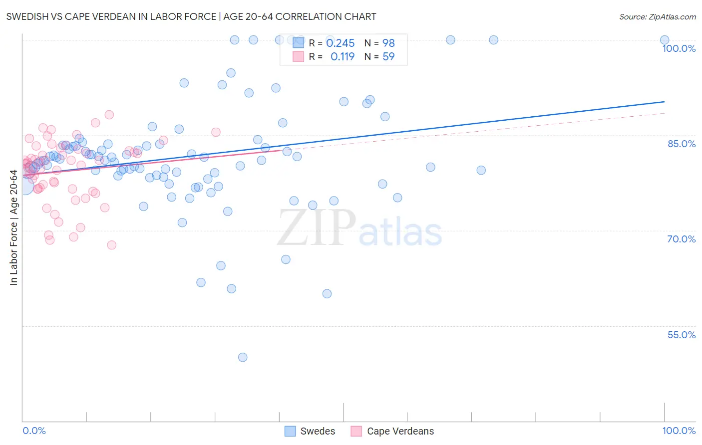 Swedish vs Cape Verdean In Labor Force | Age 20-64