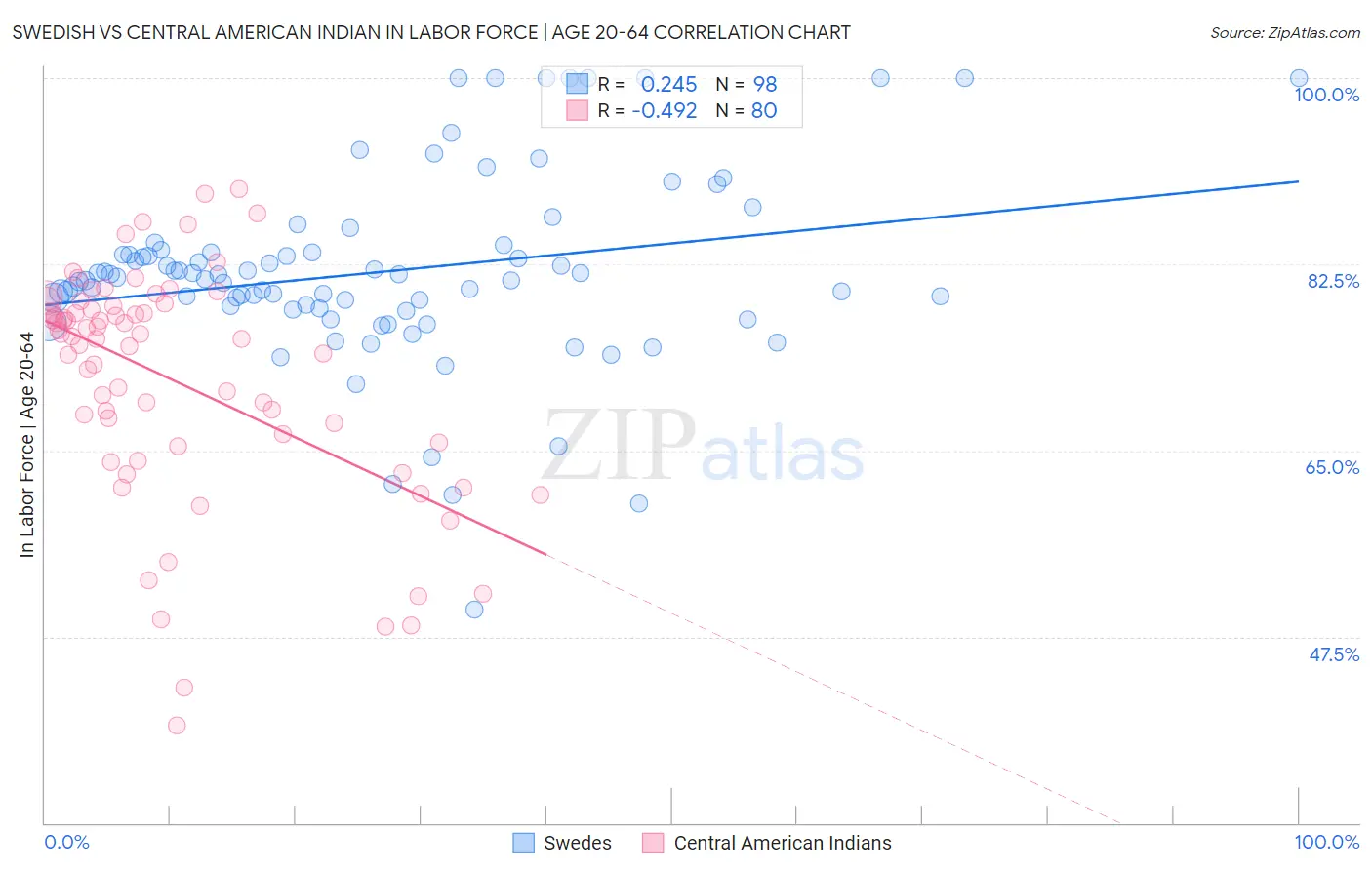 Swedish vs Central American Indian In Labor Force | Age 20-64
