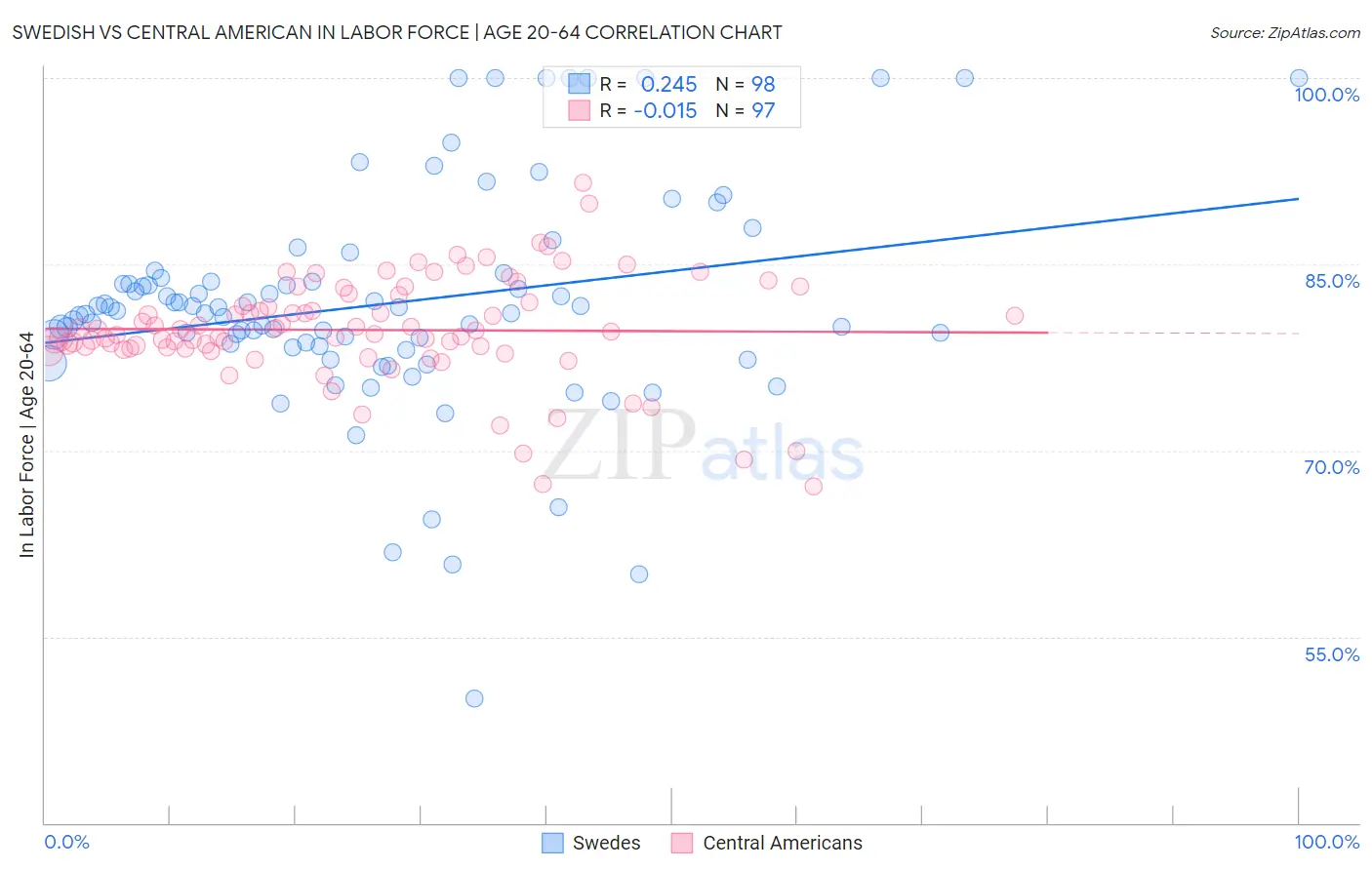 Swedish vs Central American In Labor Force | Age 20-64