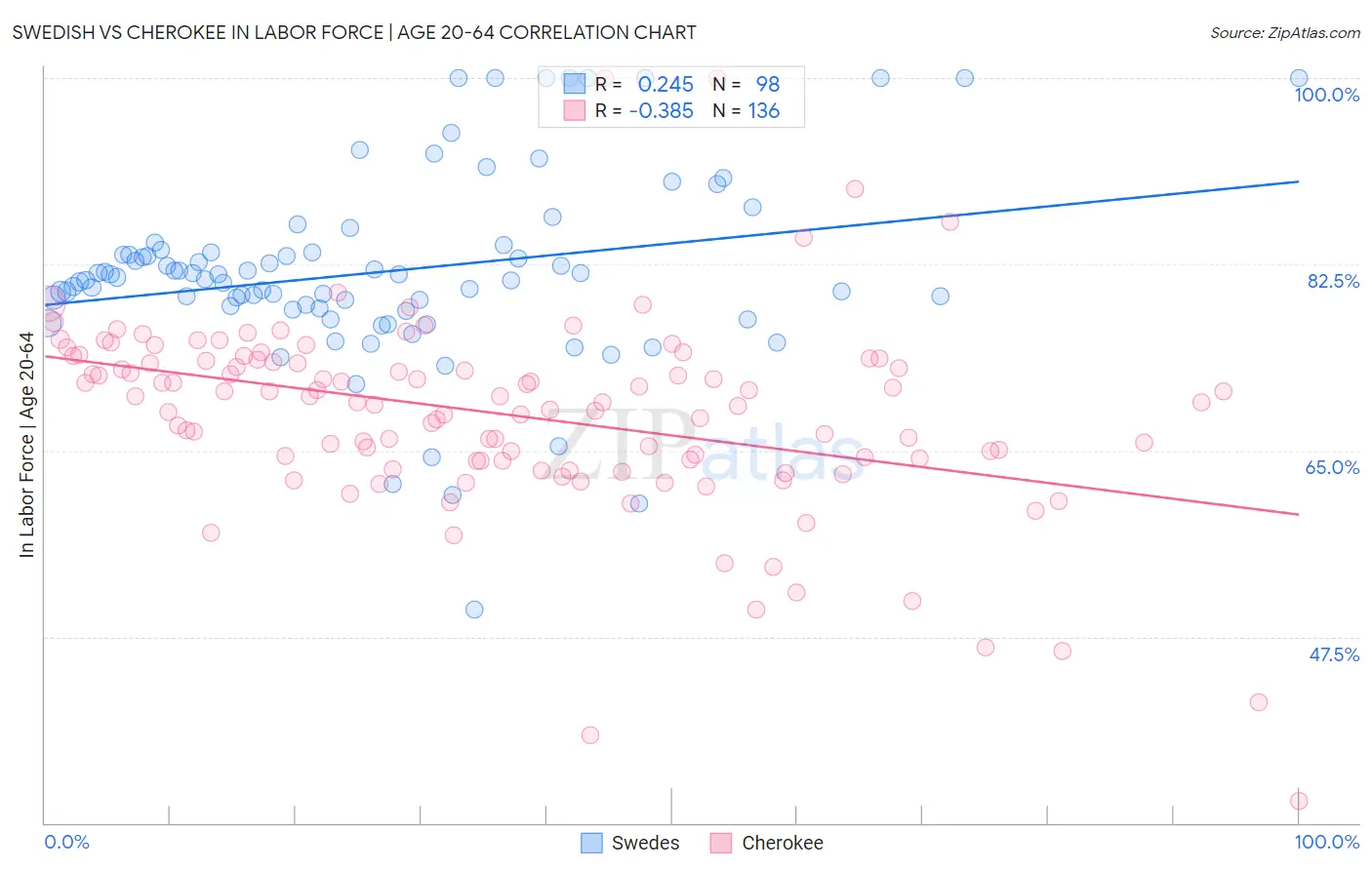 Swedish vs Cherokee In Labor Force | Age 20-64