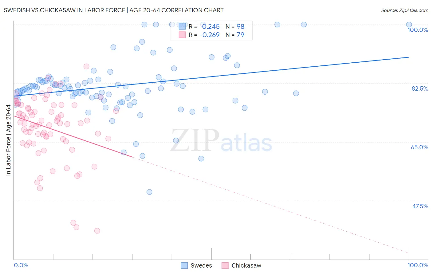 Swedish vs Chickasaw In Labor Force | Age 20-64