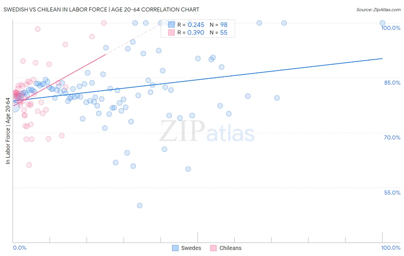 Swedish vs Chilean In Labor Force | Age 20-64