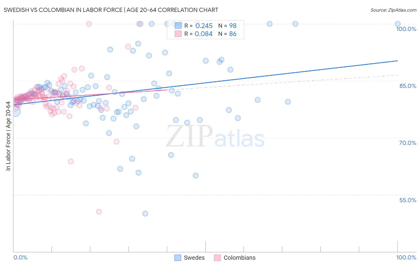 Swedish vs Colombian In Labor Force | Age 20-64