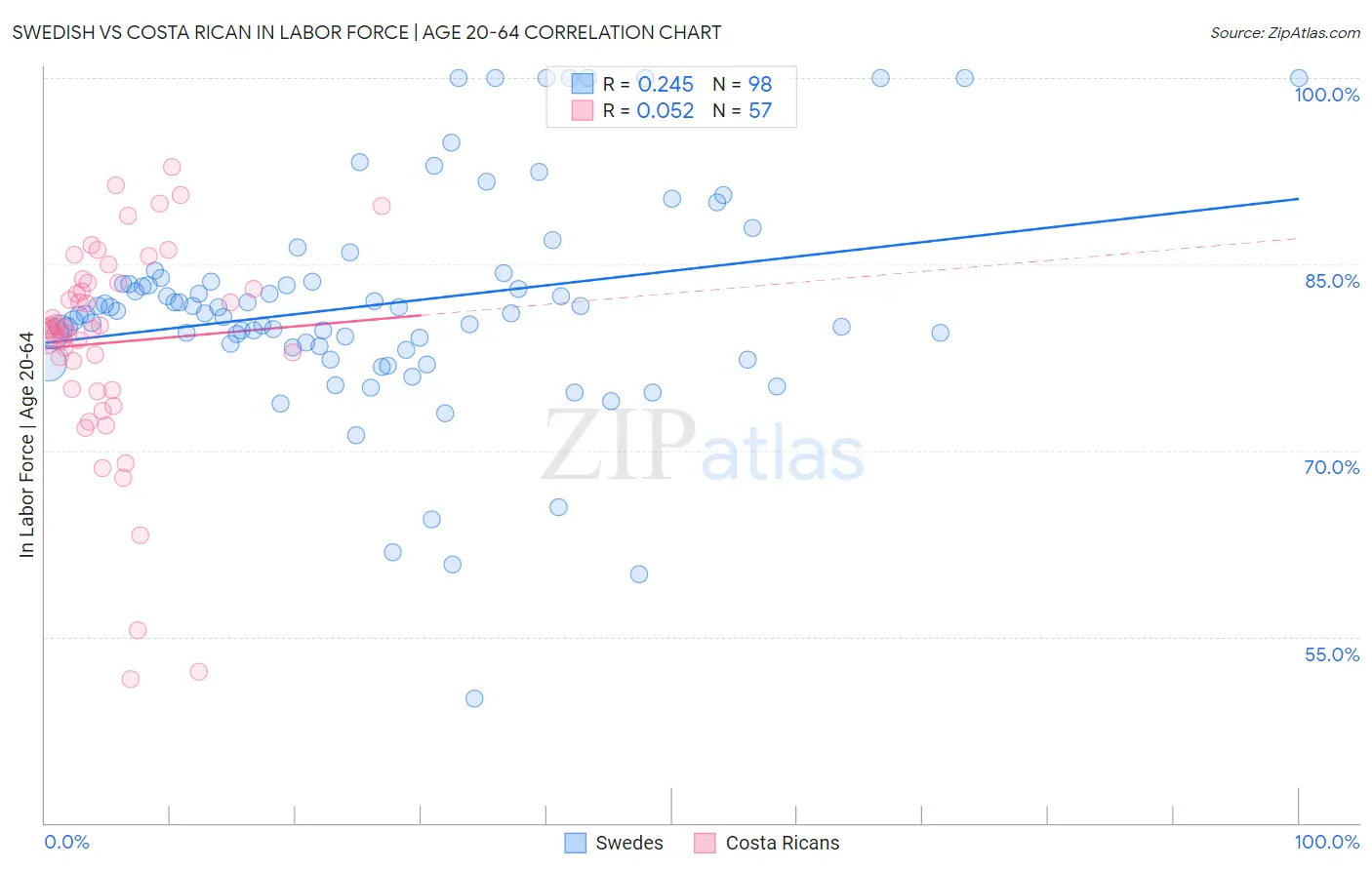Swedish vs Costa Rican In Labor Force | Age 20-64