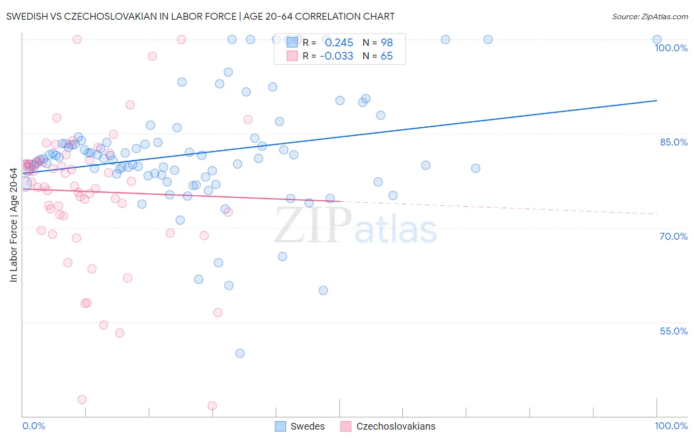 Swedish vs Czechoslovakian In Labor Force | Age 20-64