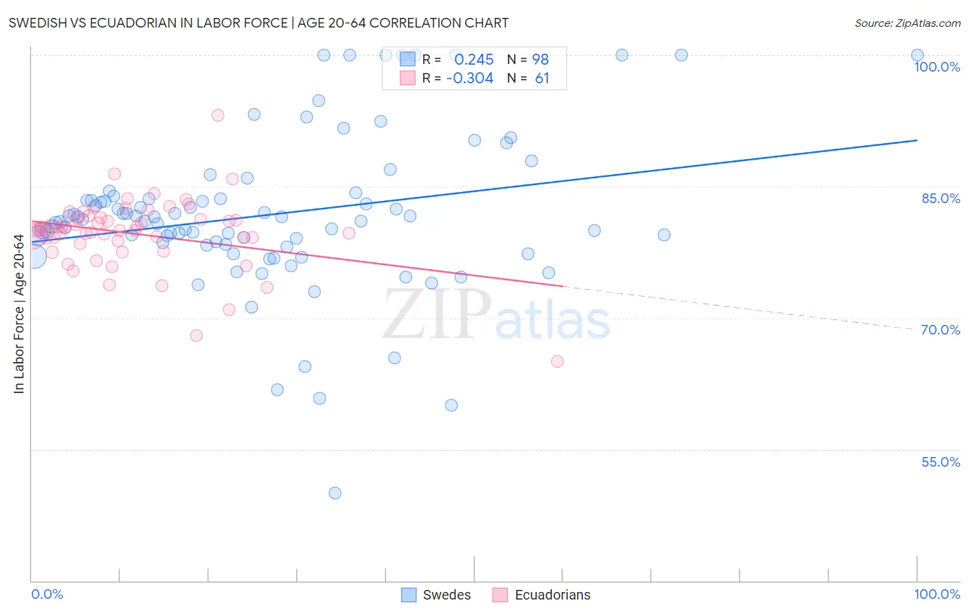 Swedish vs Ecuadorian In Labor Force | Age 20-64