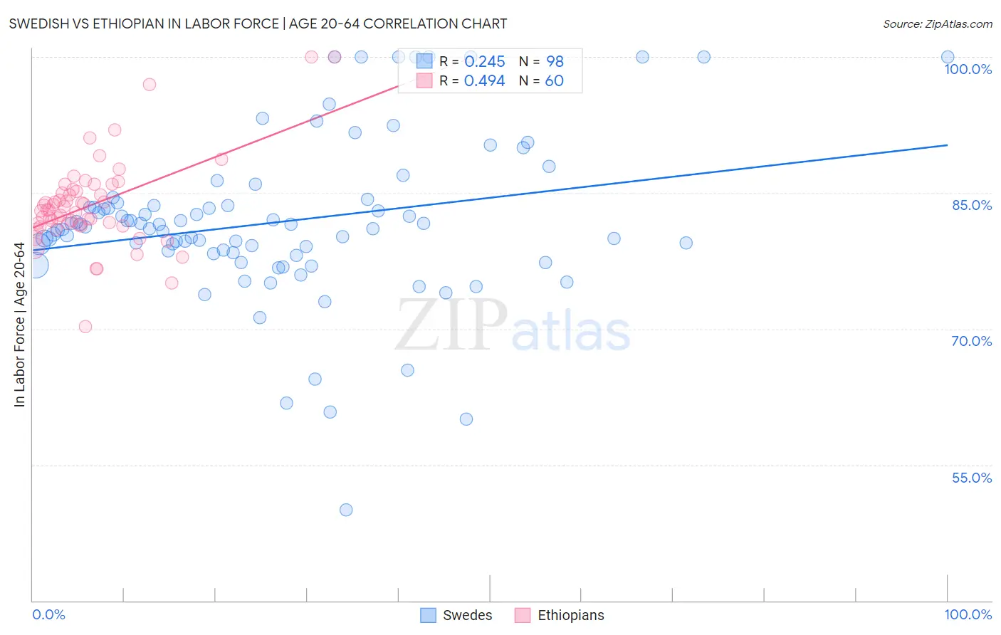 Swedish vs Ethiopian In Labor Force | Age 20-64