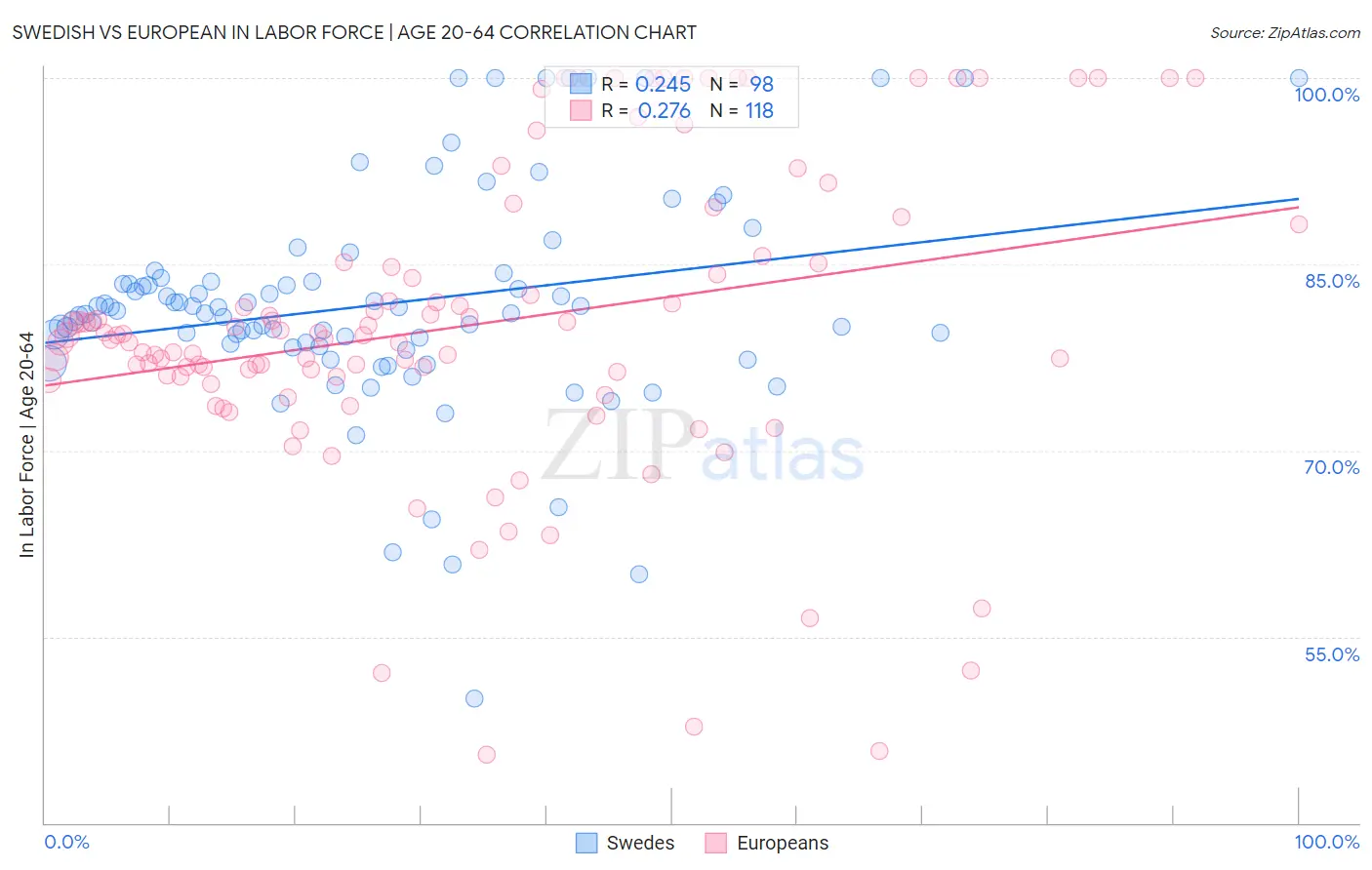 Swedish vs European In Labor Force | Age 20-64