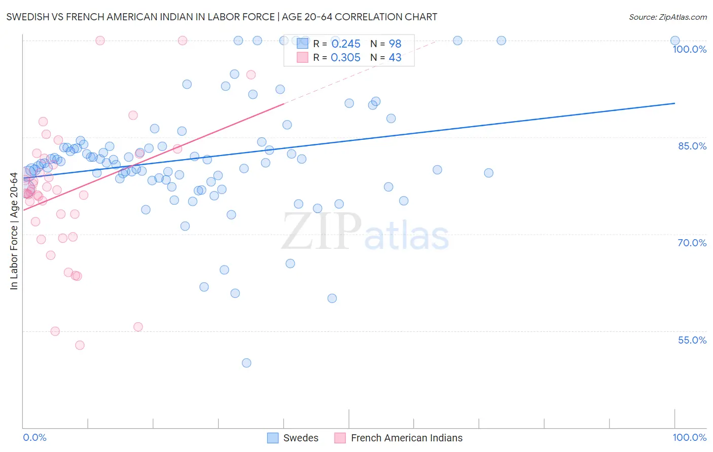 Swedish vs French American Indian In Labor Force | Age 20-64