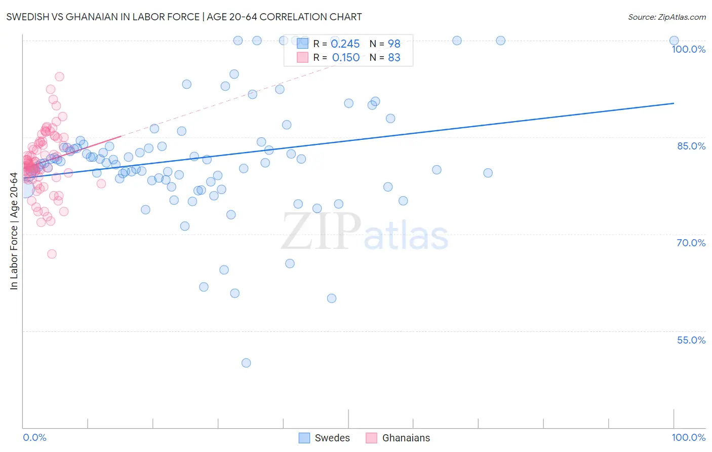 Swedish vs Ghanaian In Labor Force | Age 20-64