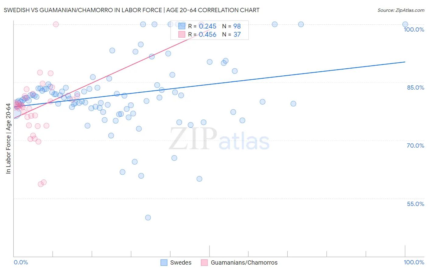 Swedish vs Guamanian/Chamorro In Labor Force | Age 20-64