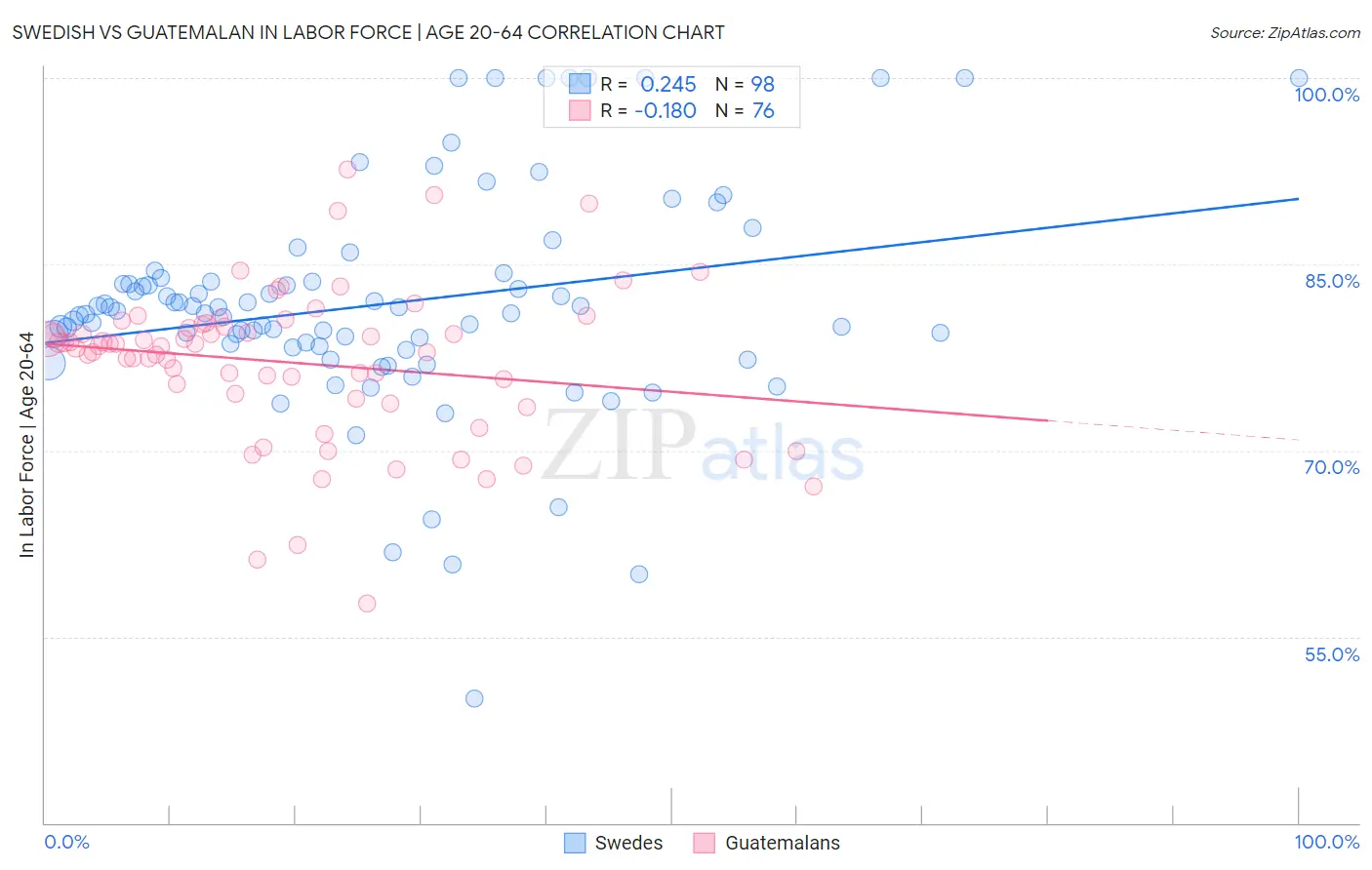 Swedish vs Guatemalan In Labor Force | Age 20-64