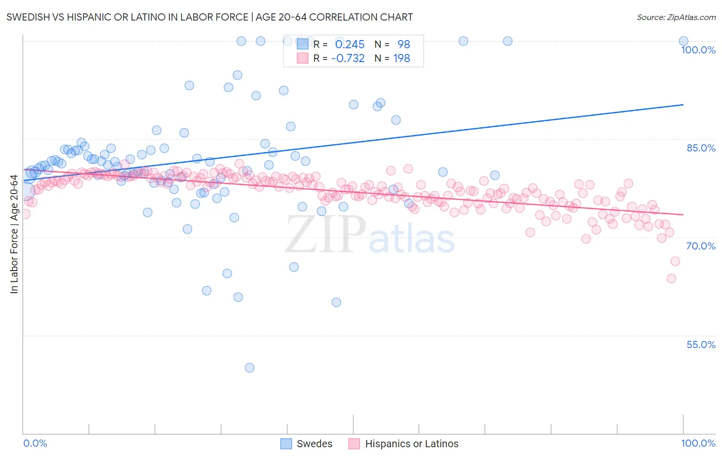 Swedish vs Hispanic or Latino In Labor Force | Age 20-64