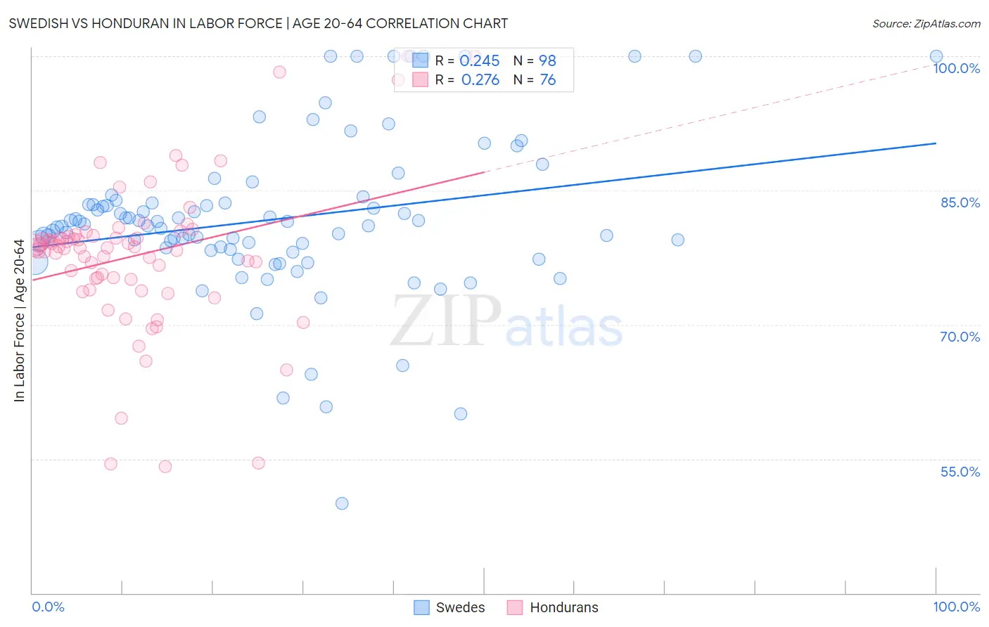 Swedish vs Honduran In Labor Force | Age 20-64