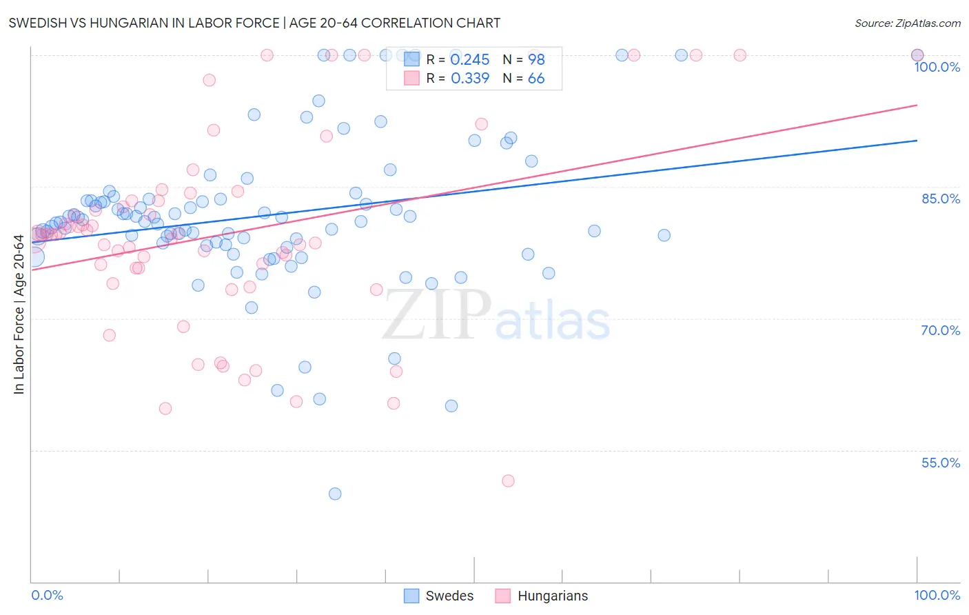 Swedish vs Hungarian In Labor Force | Age 20-64
