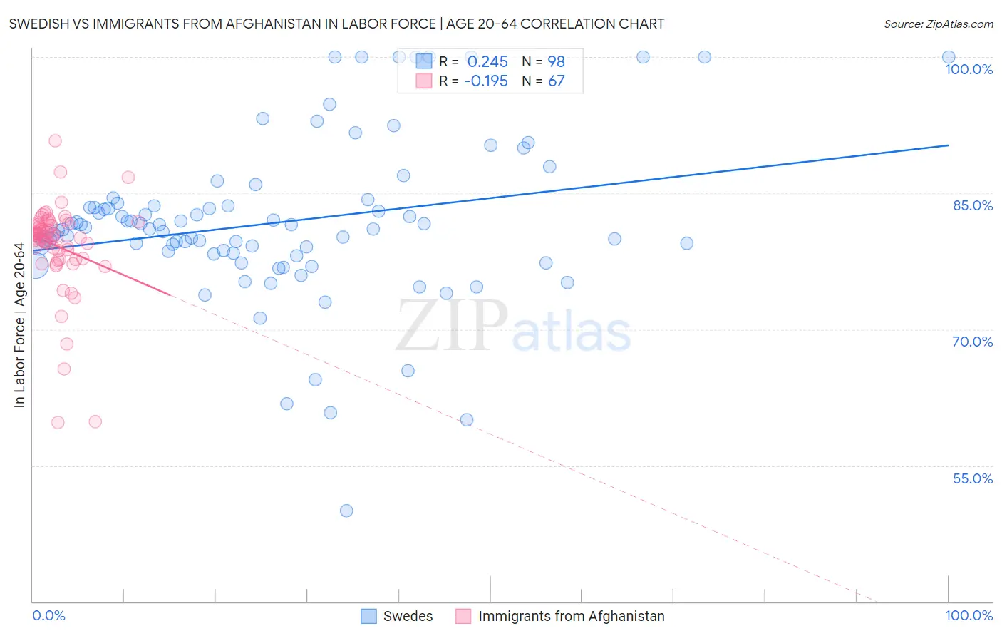 Swedish vs Immigrants from Afghanistan In Labor Force | Age 20-64