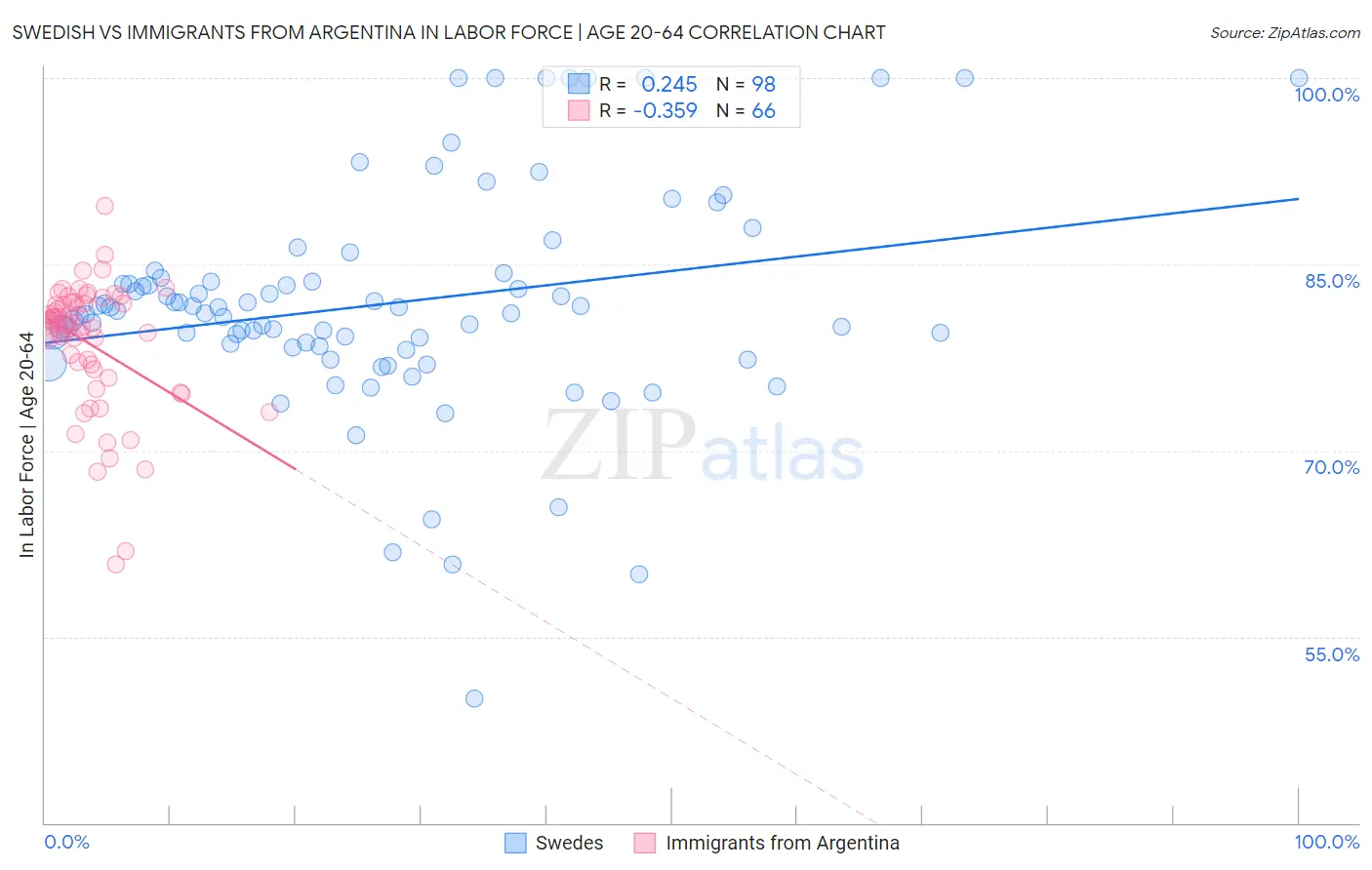 Swedish vs Immigrants from Argentina In Labor Force | Age 20-64