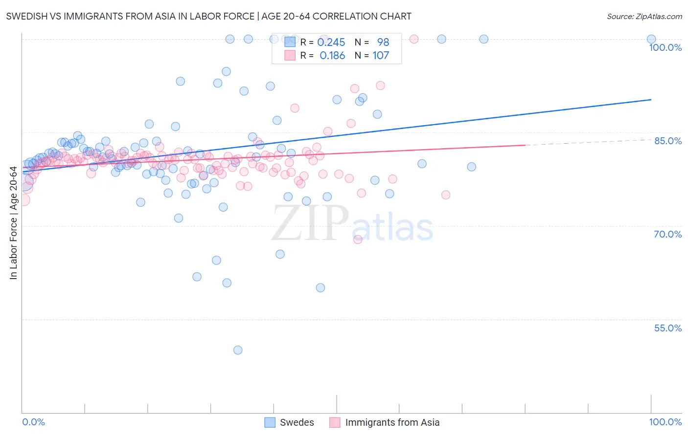 Swedish vs Immigrants from Asia In Labor Force | Age 20-64