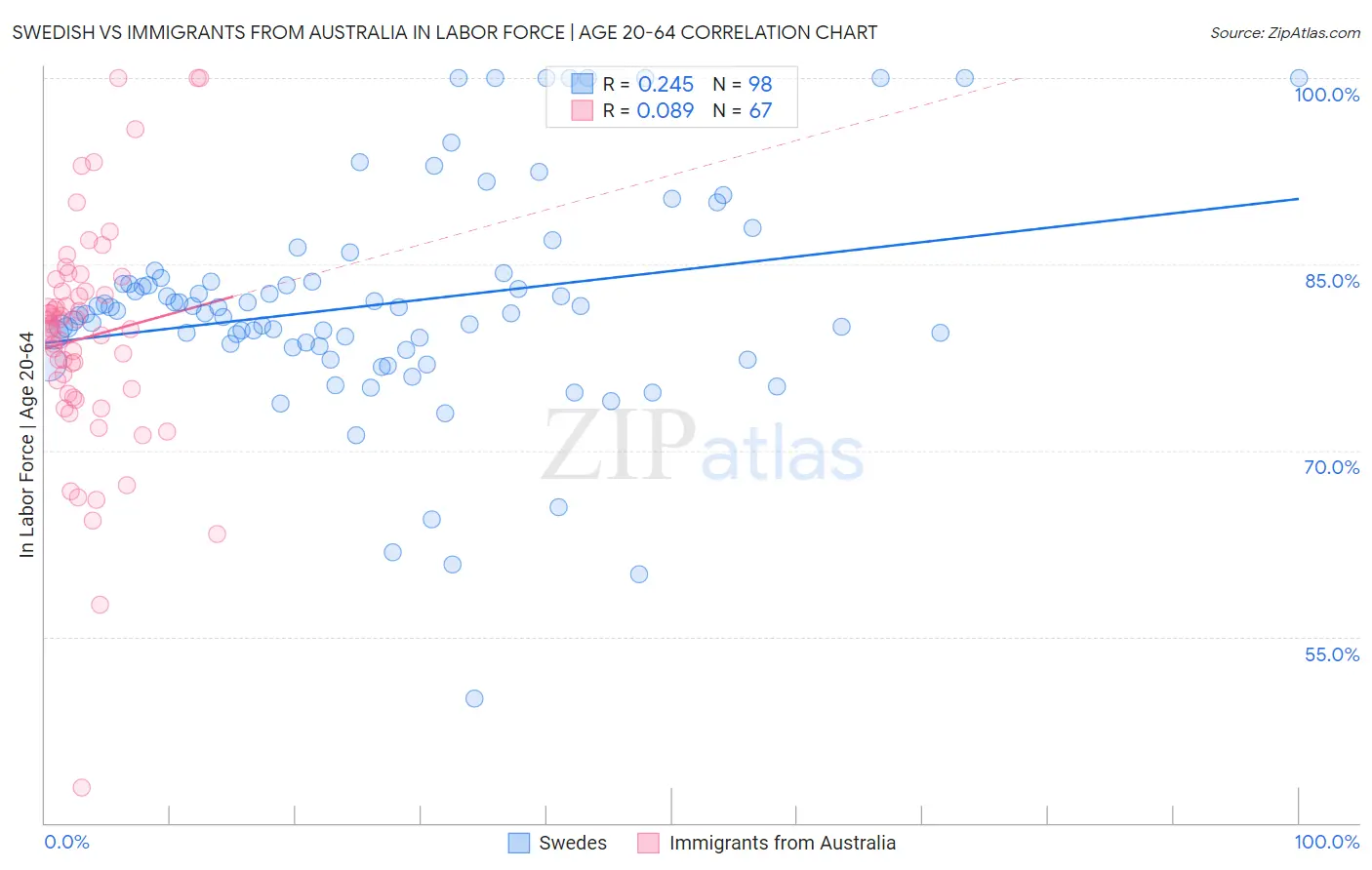 Swedish vs Immigrants from Australia In Labor Force | Age 20-64