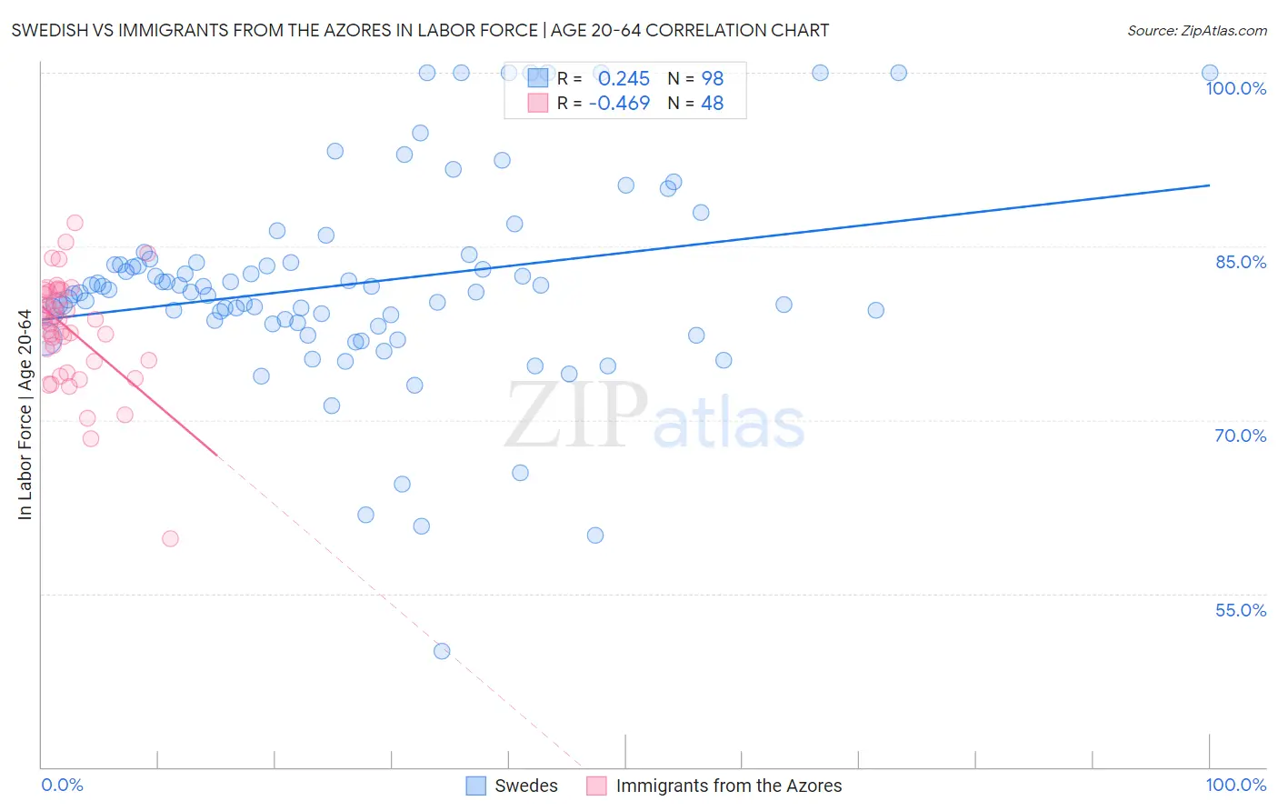 Swedish vs Immigrants from the Azores In Labor Force | Age 20-64