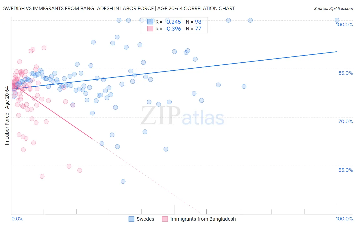 Swedish vs Immigrants from Bangladesh In Labor Force | Age 20-64