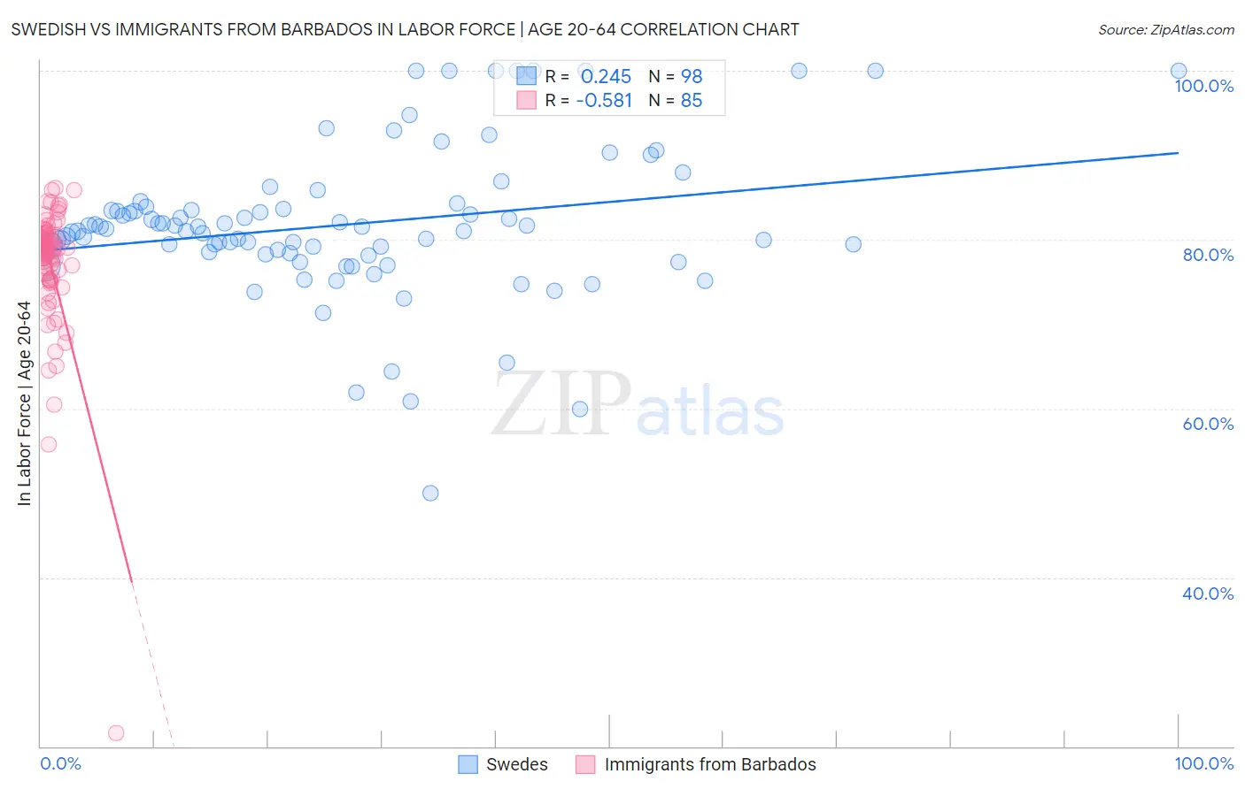 Swedish vs Immigrants from Barbados In Labor Force | Age 20-64